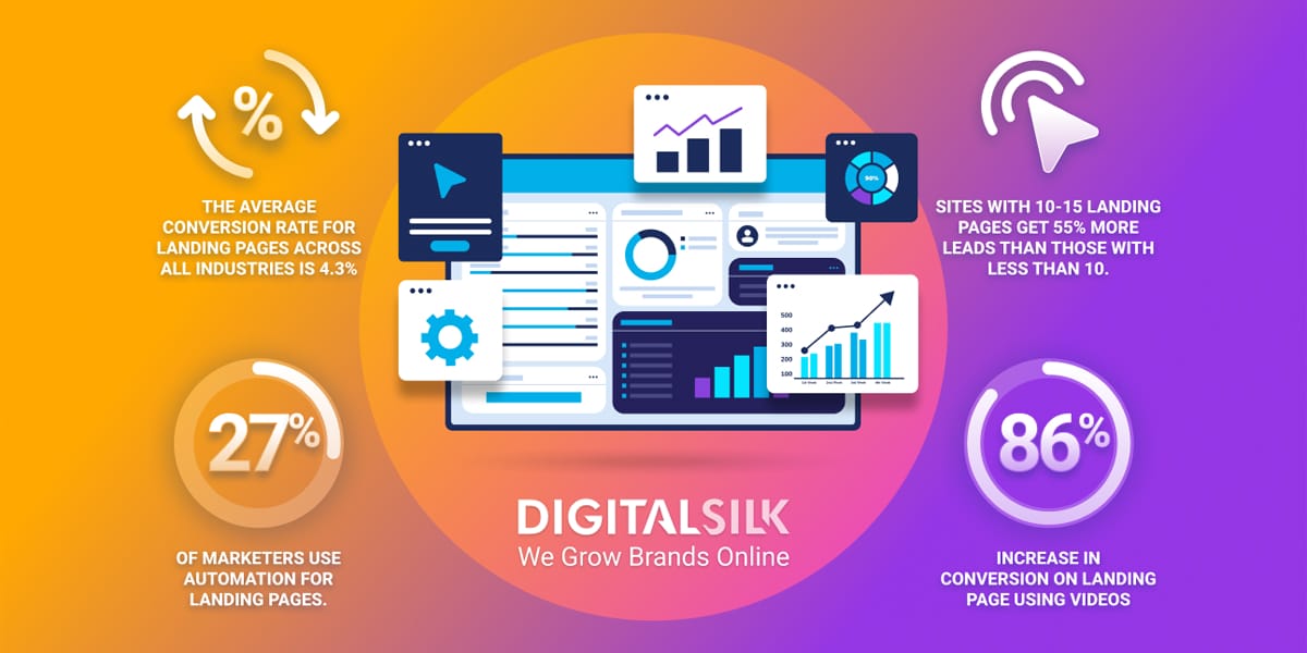 An infographic showing statistics about landing pages. Featured image for landing page statistics.