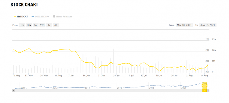 Manufacturing website design Caterpillar\s investor stock charts